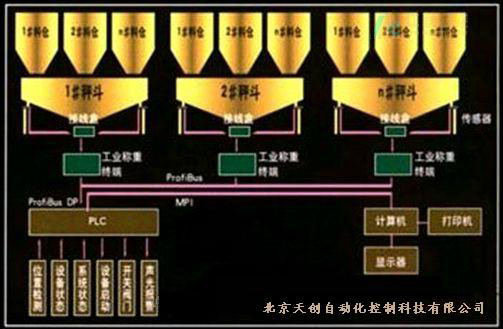 產(chǎn)品名稱(chēng)：自動(dòng)化上料，配料，計(jì)量控制系統(tǒng)
